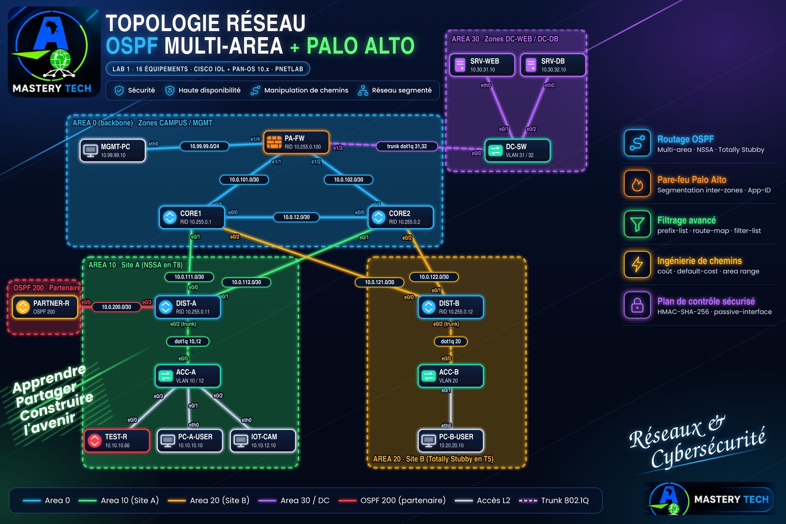 Topologie du lab CAS-01 : OSPF multi-area avec quatre areas, un domaine partenaire OSPF 200 et un pare-feu Palo Alto entre le campus et le datacenter.